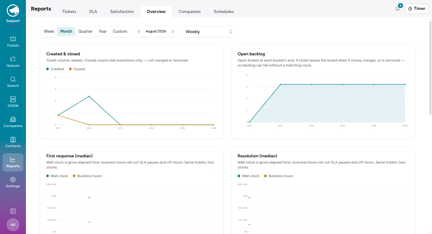 The reports overview: created versus closed tickets by week, open backlog, median first response and resolution times, and SLA attainment.