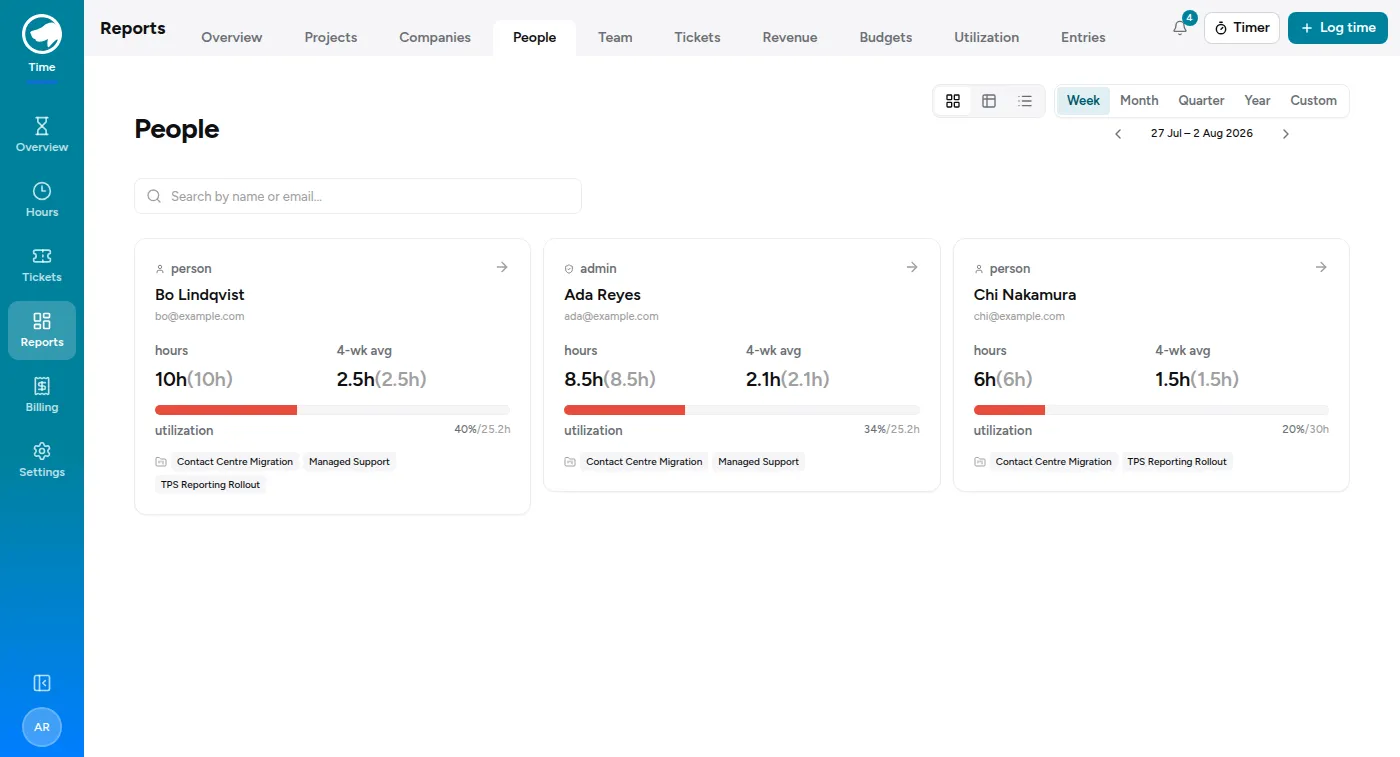 The team report: one row per person with their hours, billable share, utilization against target, and what their time bills out to.